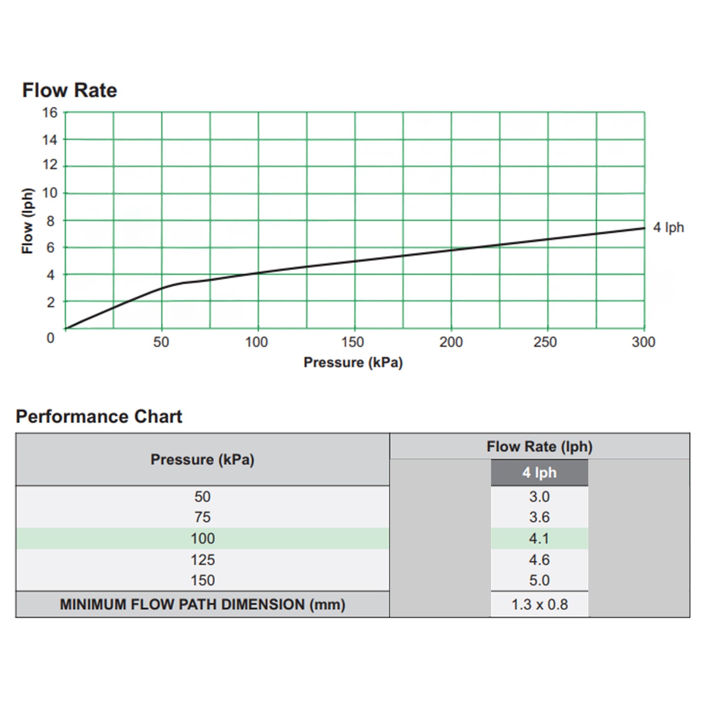 Antelco Agri Drip™ Classic 4 L/H Turbulent Flow Emitter