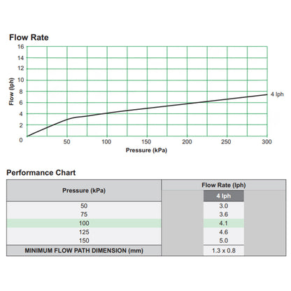 Antelco Agri Drip™ Classic 4 L/H Turbulent Flow Emitter