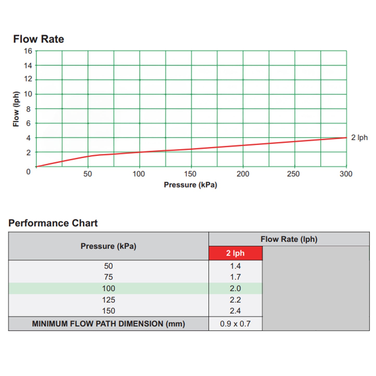 Antelco Agri Drip™ Classic 2 L/H Turbulent Flow Emitter