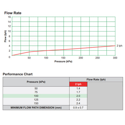 Antelco Agri Drip™ Classic 2 L/H Turbulent Flow Emitter